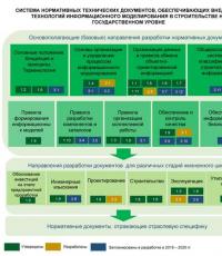 Внедрение BIM в организации: анализ типичных ошибок Поэтапный план внедрения bim технологии на предприятии