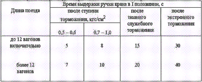 Положение отпуска тормозов. 1 Ступень торможения грузового поезда. Отпуск тормозов после экстренного торможения. Ступени торможения в грузовых поездах. Время отпуска тормозов у грузового поезда.